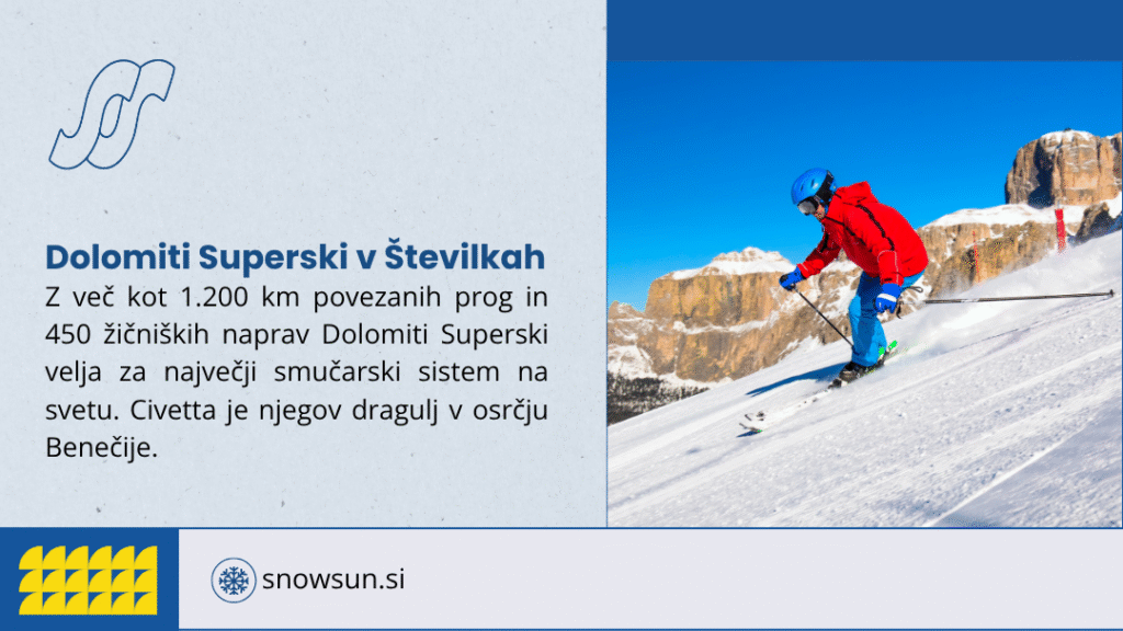 A skier in a red jacket and blue pants skis down a slope in the Dolomiti Superski area, with rocky mountains under a clear blue sky.