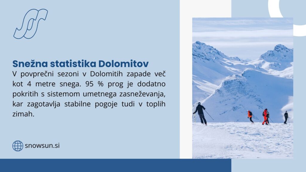 Skiers on snowy Dolomites mountains, with stats showing 4 meters of snow and 95% coverage, ensuring stable conditions.