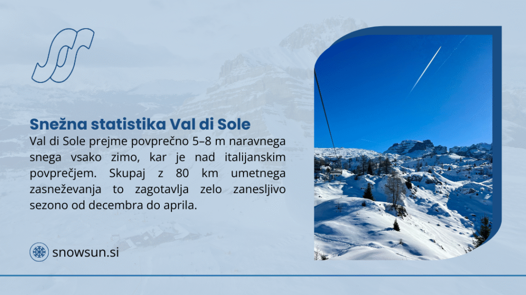 Snežna statistika Val di Sole: zimska pokrajina s snegom prekritimi gorami in jasnim nebom, ki poudarja obilico snega in zanesljivo snežno sezono v regiji.
