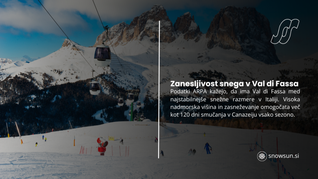 Žičnica in smučarji na zasneženem pobočju Val di Fassa. Tekst: Zanesljivost snega v Val di Fassa – ARPA: med najstabilnejšimi snežnimi razmerami v Italiji, več kot 120 dni smuke na sezono.