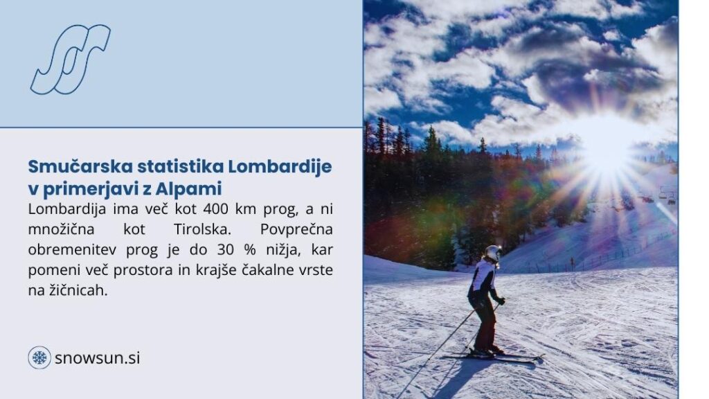 smučanje lombardija: vodnik za valtellina in alpske smučarske destinacije 1 Smučarska statistika Lombardije — Skier v beli jakni in črveni hlačah drsi po sončni, zasneženi progi v Alpah, z modrim nebom, oblaki in smrekami v ozadju, poudarjajo manj gneče in nižje cene v primerjavi s Tirolsko